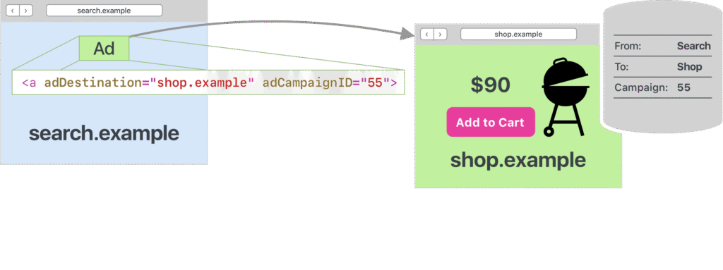 advertising clicks to sales conversion funnel